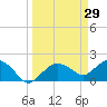 Cocohatchee River tide chart for Tuesday, March 29, 2022