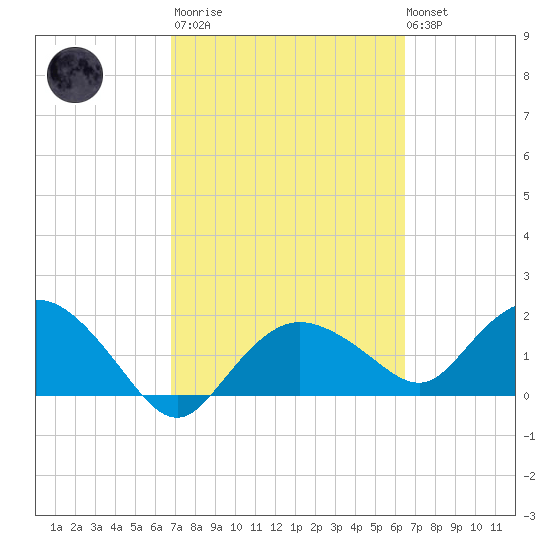 Cocohatchee River tide chart for Wednesday, March 2, 2022
