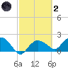 Cocohatchee River tide chart for Wednesday, March 2, 2022