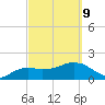 Cocohatchee River tide chart for Wednesday, March 9, 2022