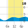Cocohatchee River tide chart for Sunday, April 10, 2022