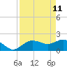 Cocohatchee River tide chart for Monday, April 11, 2022
