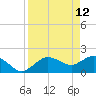 Cocohatchee River tide chart for Tuesday, April 12, 2022