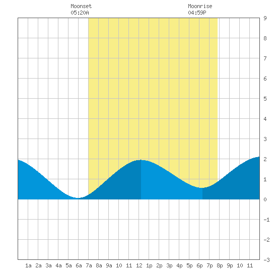 Cocohatchee River tide chart for Wednesday, April 13, 2022