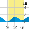 Cocohatchee River tide chart for Wednesday, April 13, 2022