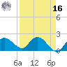 Cocohatchee River tide chart for Saturday, April 16, 2022
