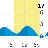 Cocohatchee River tide chart for Sunday, April 17, 2022