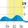 Cocohatchee River tide chart for Tuesday, April 19, 2022