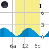 Cocohatchee River tide chart for Friday, April 1, 2022