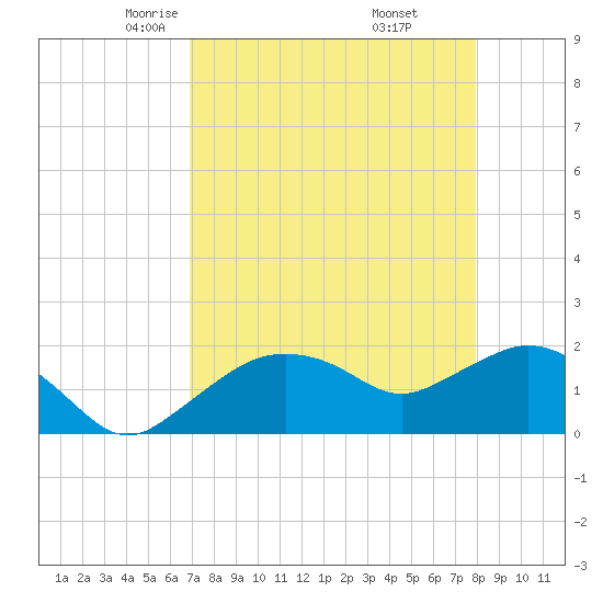 Cocohatchee River tide chart for Monday, April 25, 2022