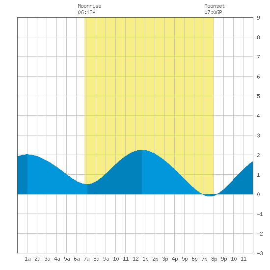 Cocohatchee River tide chart for Friday, April 29, 2022