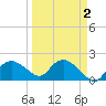 Cocohatchee River tide chart for Saturday, April 2, 2022