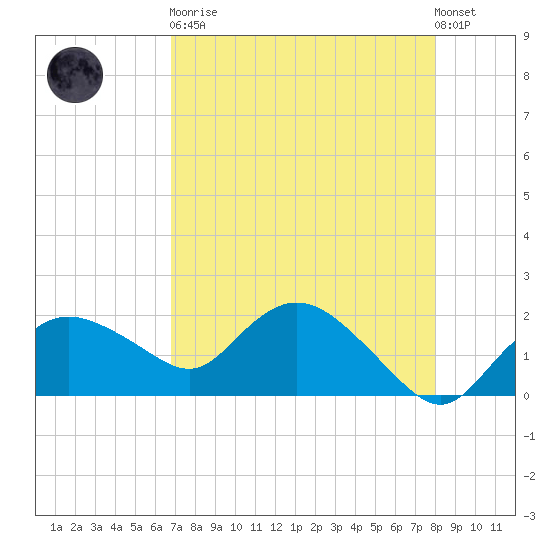 Cocohatchee River tide chart for Saturday, April 30, 2022