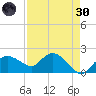 Cocohatchee River tide chart for Saturday, April 30, 2022