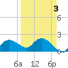 Cocohatchee River tide chart for Sunday, April 3, 2022
