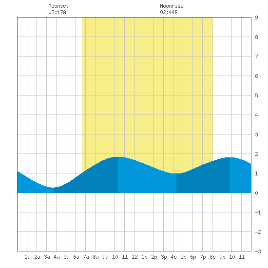 Cocohatchee River tide chart for Tuesday, May 10, 2022