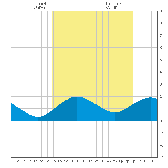Cocohatchee River tide chart for Wednesday, May 11, 2022
