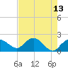 Cocohatchee River tide chart for Friday, May 13, 2022