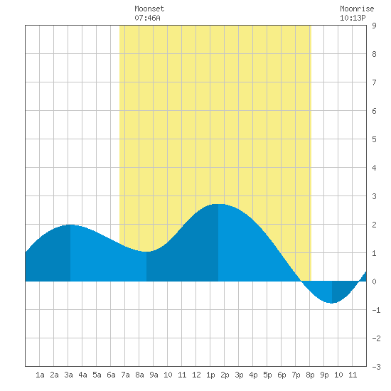 Cocohatchee River tide chart for Tuesday, May 17, 2022