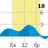Cocohatchee River tide chart for Wednesday, May 18, 2022