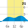 Cocohatchee River tide chart for Saturday, May 21, 2022