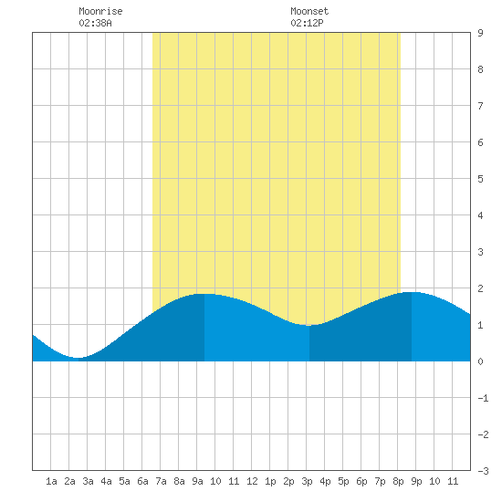 Cocohatchee River tide chart for Monday, May 23, 2022