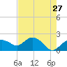 Cocohatchee River tide chart for Friday, May 27, 2022