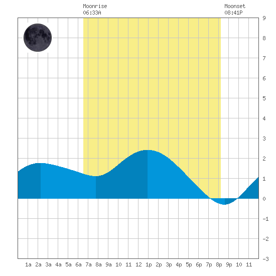 Cocohatchee River tide chart for Monday, May 30, 2022