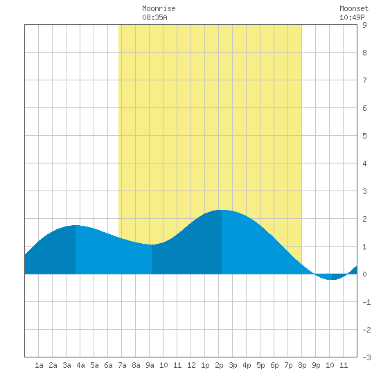 Cocohatchee River tide chart for Tuesday, May 3, 2022