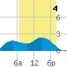 Cocohatchee River tide chart for Wednesday, May 4, 2022