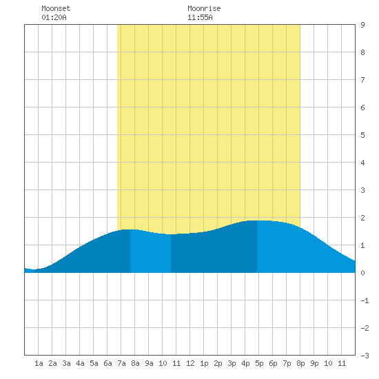Cocohatchee River tide chart for Saturday, May 7, 2022