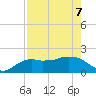Cocohatchee River tide chart for Saturday, May 7, 2022