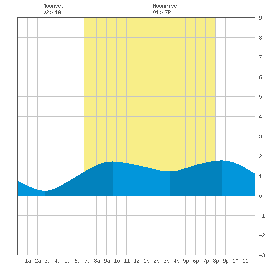Cocohatchee River tide chart for Monday, May 9, 2022