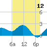 Cocohatchee River tide chart for Sunday, June 12, 2022