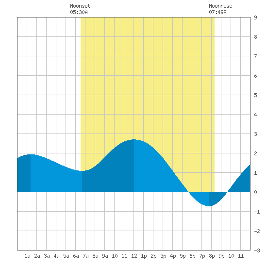 Cocohatchee River tide chart for Monday, June 13, 2022
