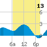 Cocohatchee River tide chart for Monday, June 13, 2022