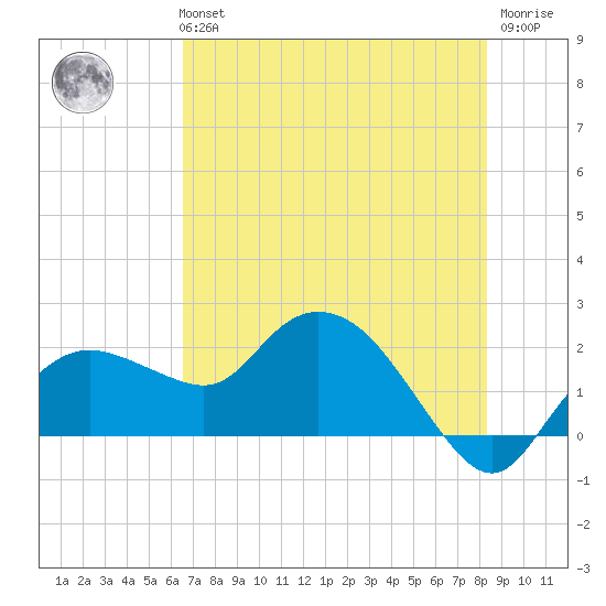 Cocohatchee River tide chart for Tuesday, June 14, 2022