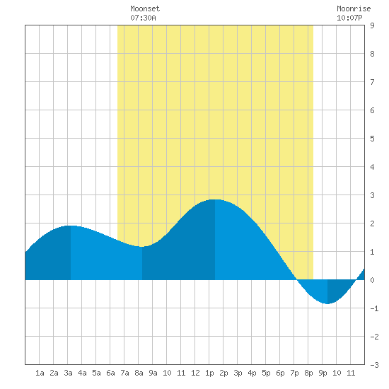 Cocohatchee River tide chart for Wednesday, June 15, 2022