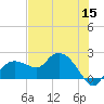 Cocohatchee River tide chart for Wednesday, June 15, 2022