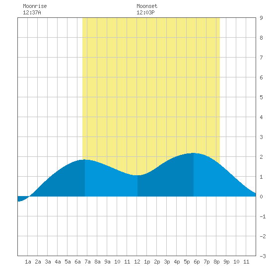 Cocohatchee River tide chart for Sunday, June 19, 2022