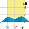 Cocohatchee River tide chart for Sunday, June 19, 2022