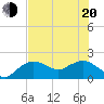 Cocohatchee River tide chart for Monday, June 20, 2022
