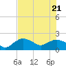 Cocohatchee River tide chart for Tuesday, June 21, 2022