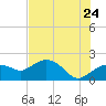 Cocohatchee River tide chart for Friday, June 24, 2022