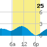 Cocohatchee River tide chart for Saturday, June 25, 2022