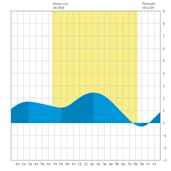 Cocohatchee River tide chart for Wednesday, June 29, 2022
