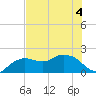 Cocohatchee River tide chart for Saturday, June 4, 2022