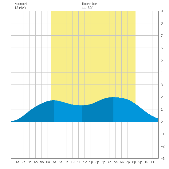 Cocohatchee River tide chart for Sunday, June 5, 2022