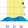 Cocohatchee River tide chart for Sunday, June 5, 2022