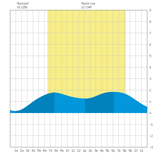 Cocohatchee River tide chart for Monday, June 6, 2022